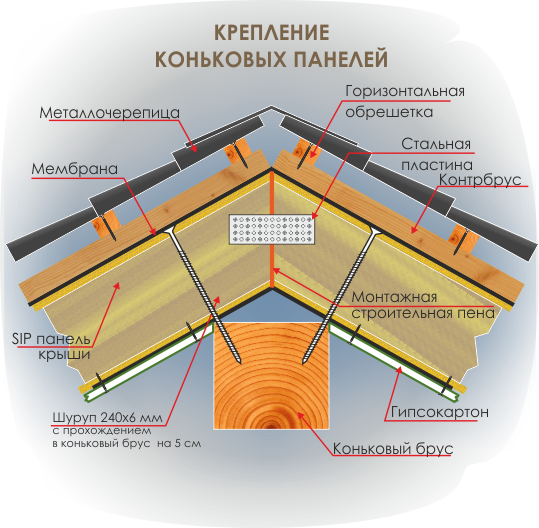 Схема крепления коньковой панели СИП-крыши