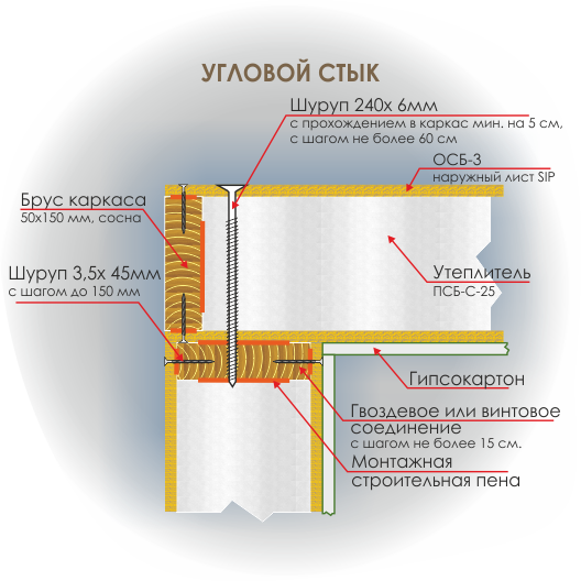 Схема соединения СИП-панелей соединительным брусом