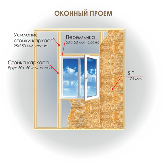 Схема углового стыка стеновых СИП-панелей